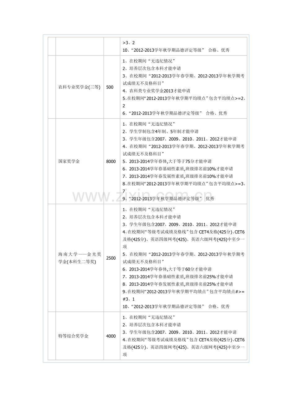 各类奖学金申请之要求.doc_第3页