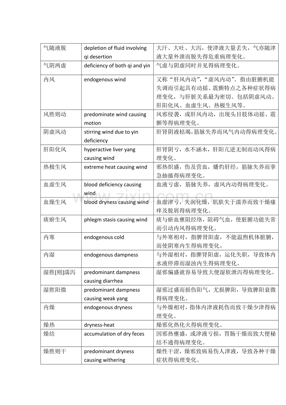 中医专有术语英文解释.doc_第1页