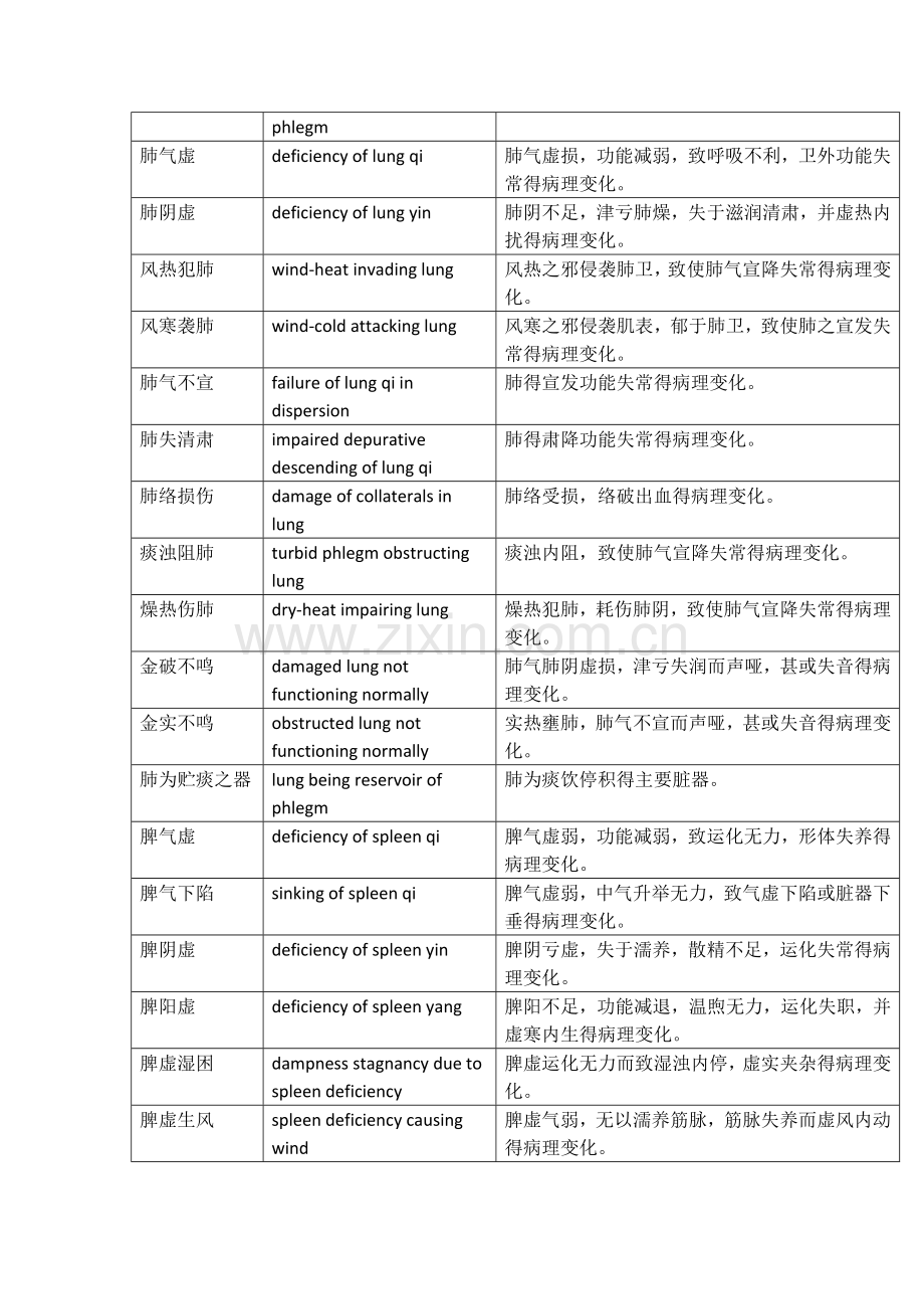 中医专有术语英文解释.doc_第3页