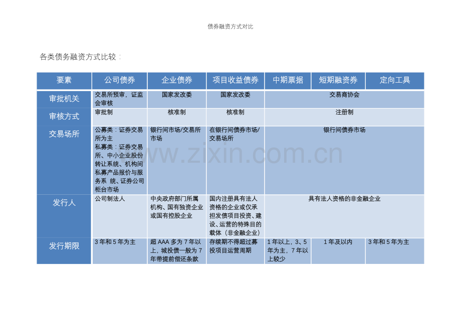 债券融资方式对比.doc_第1页