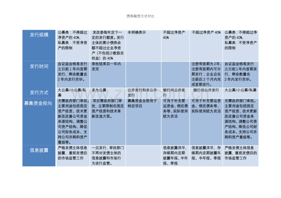 债券融资方式对比.doc_第2页