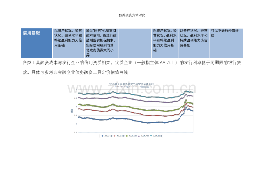 债券融资方式对比.doc_第3页