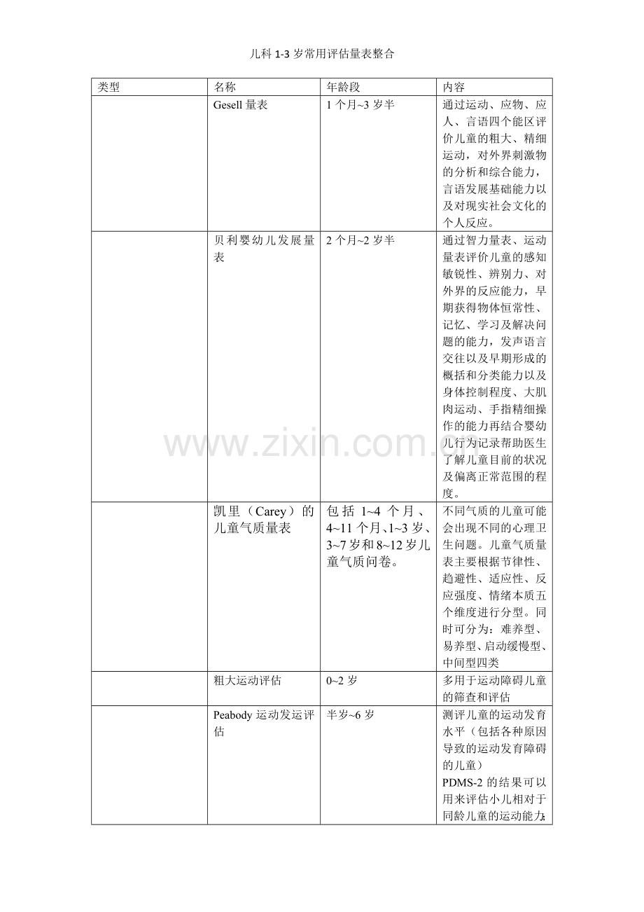 儿科1-3岁常用评估量表整合.docx_第1页