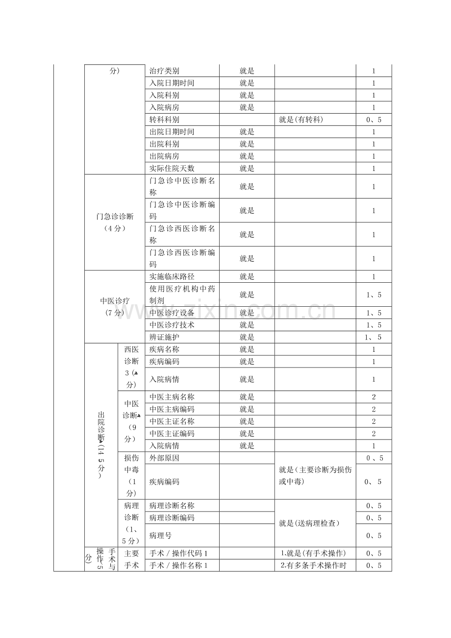 中医住院病案首页质控考核细则(2017年版).doc_第2页