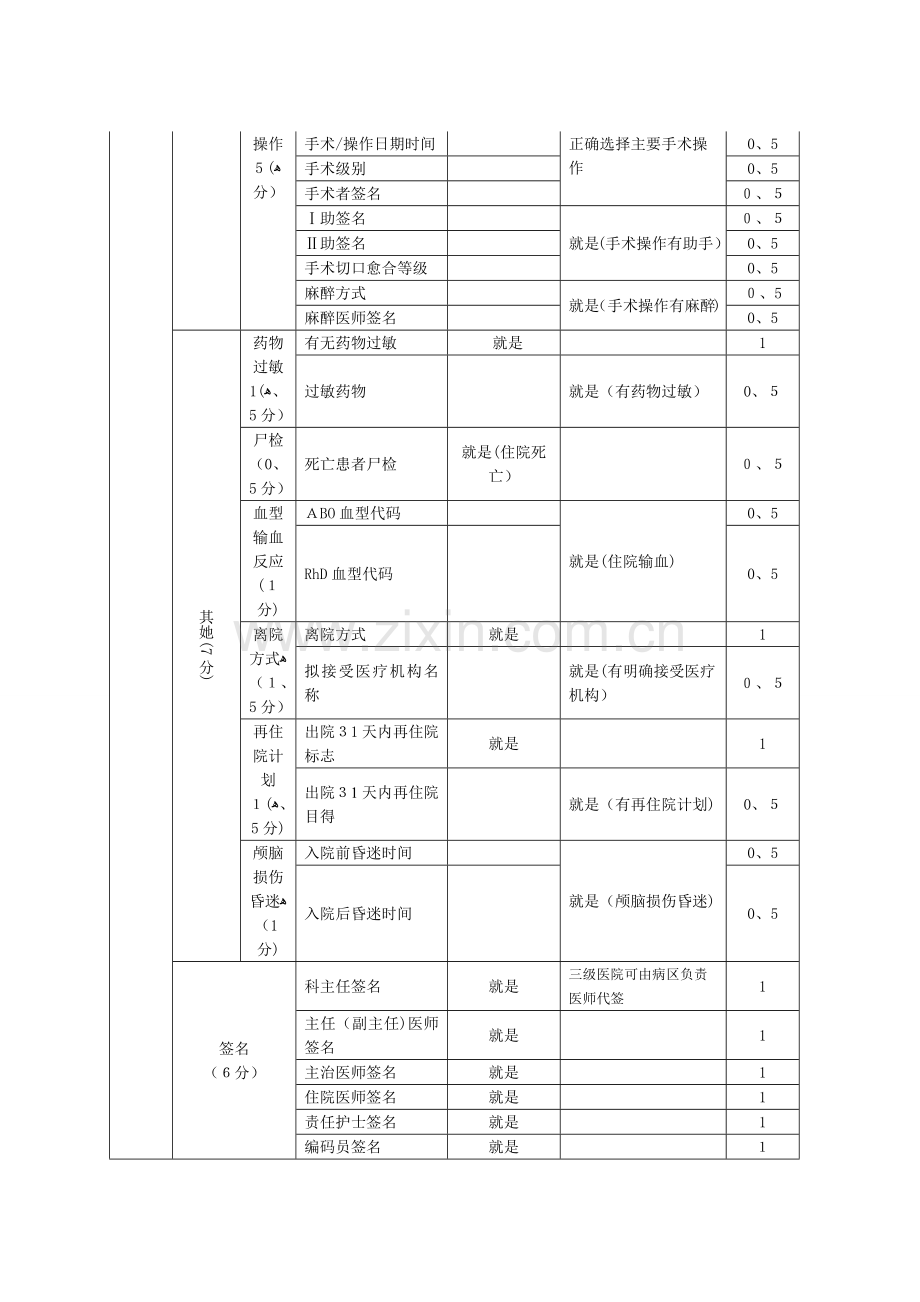 中医住院病案首页质控考核细则(2017年版).doc_第3页