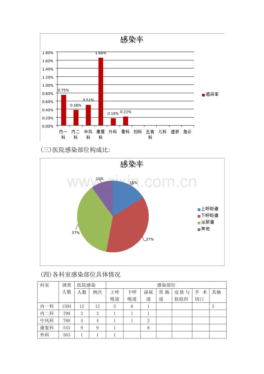 医院感染通讯(第一期).doc_第2页