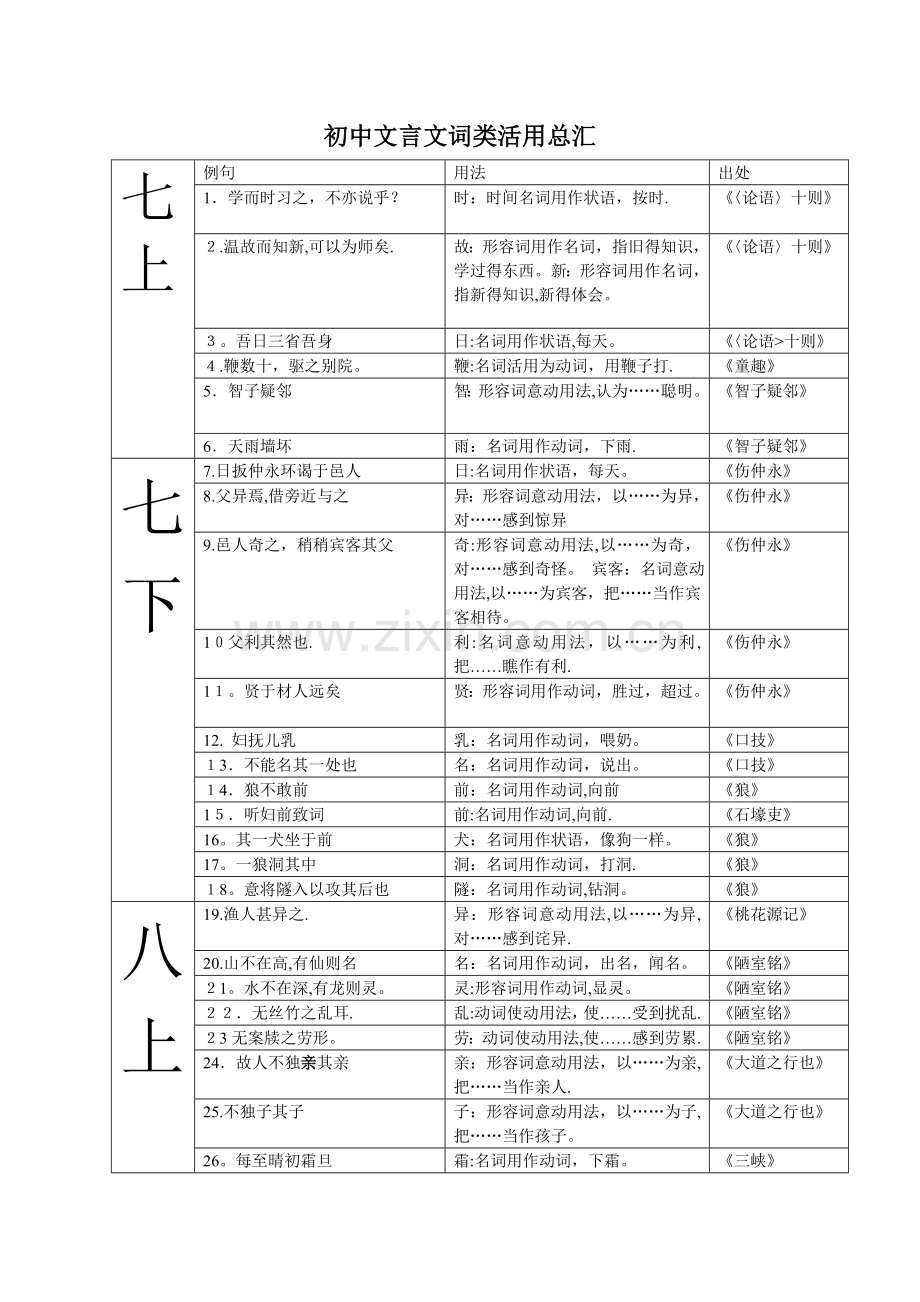 初中文言文词类活用一览表.doc_第1页