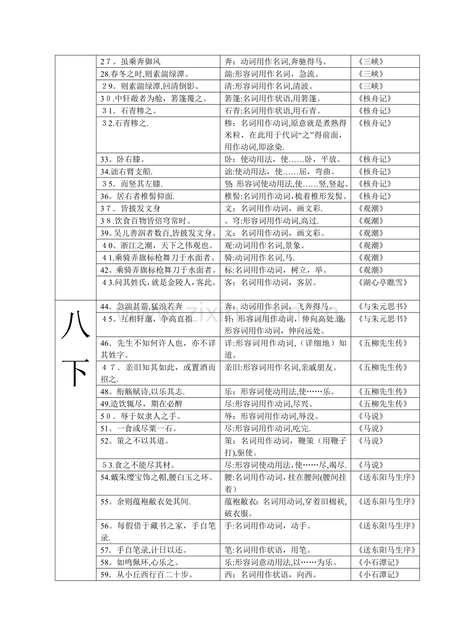 初中文言文词类活用一览表.doc_第2页