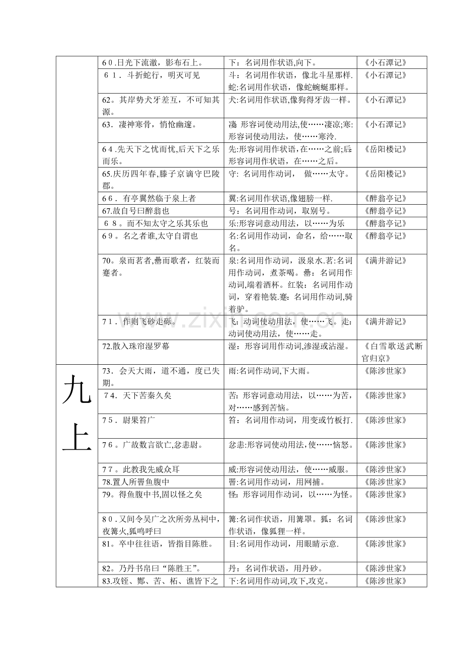 初中文言文词类活用一览表.doc_第3页