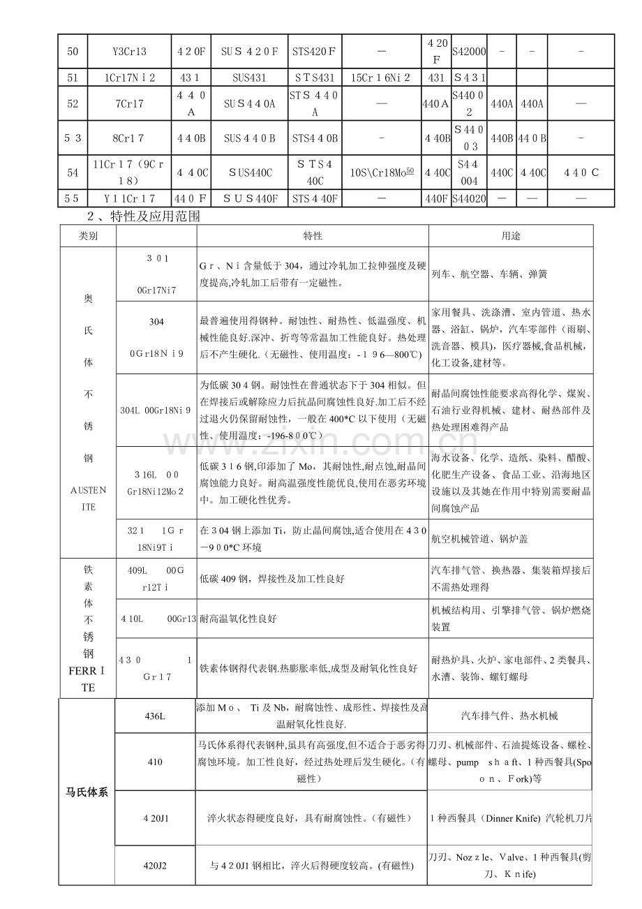 不锈钢材料技术标准.doc_第3页