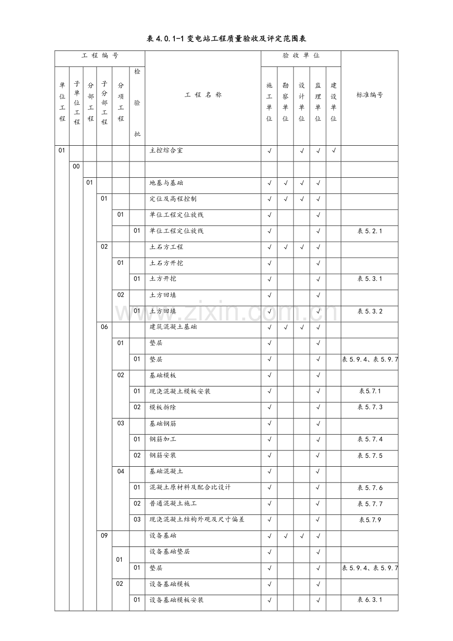 变电站工程质量验收及评定范围表.doc_第1页