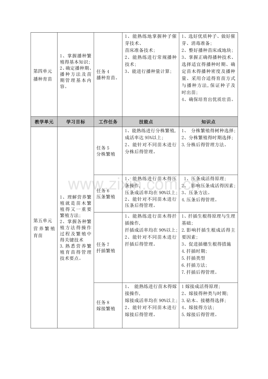 《园林苗圃》课程标准与教学设计.doc_第3页