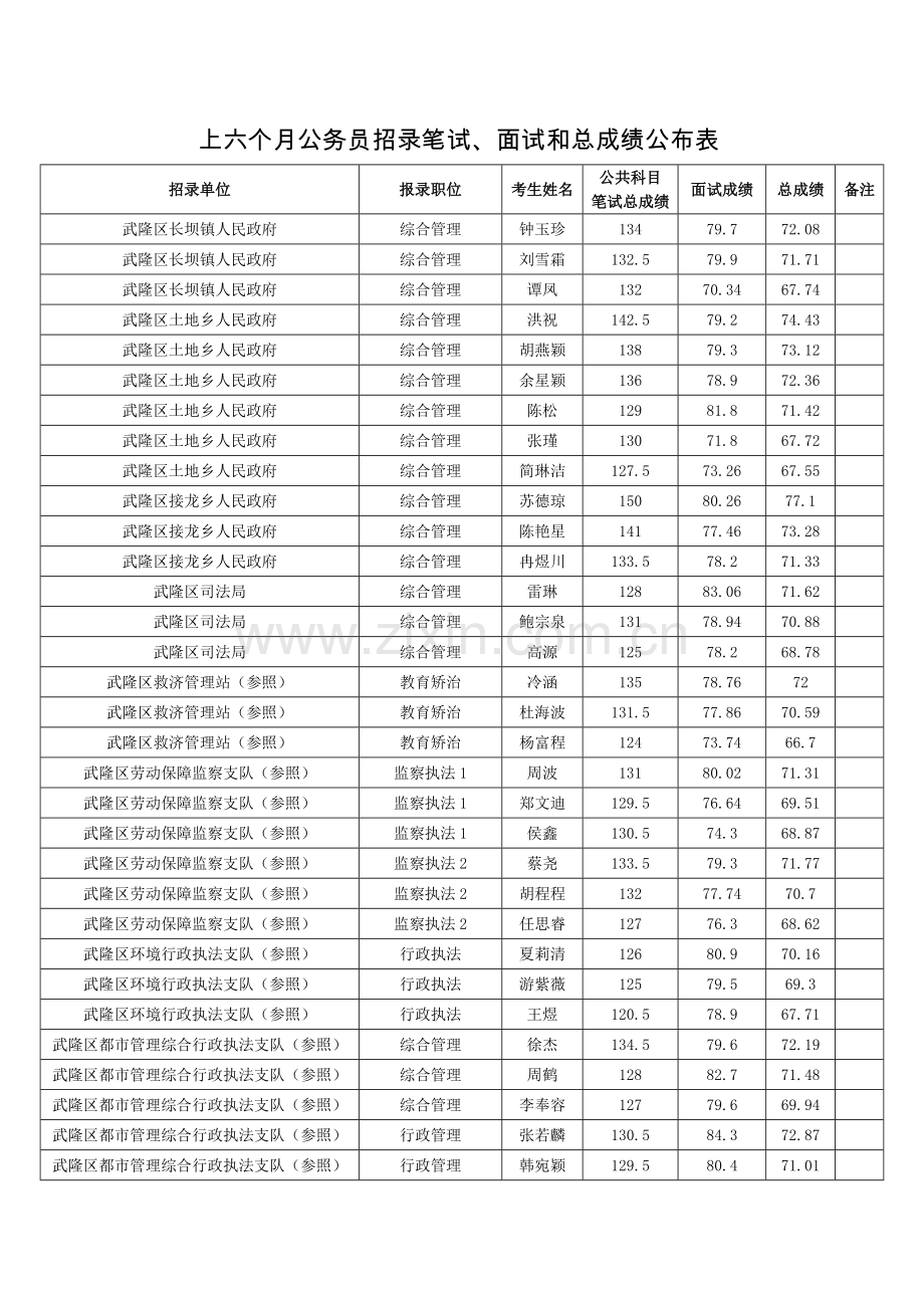 2023年上半年公务员招录笔试面试和总成绩公布表.doc_第1页