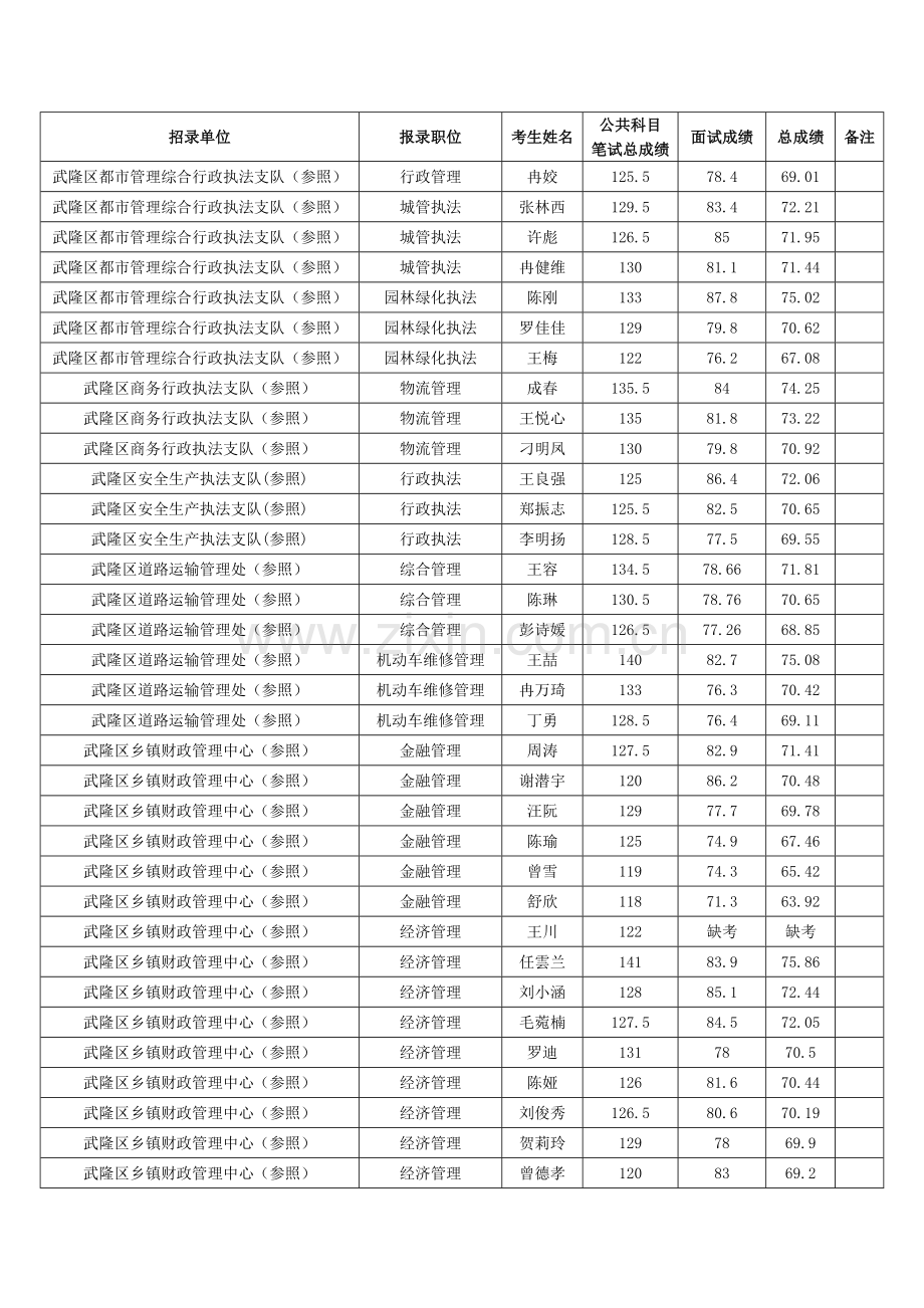 2023年上半年公务员招录笔试面试和总成绩公布表.doc_第2页