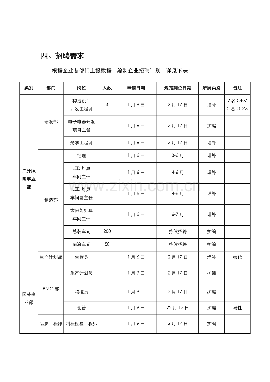 招聘规划年度招聘计划方案.doc_第2页