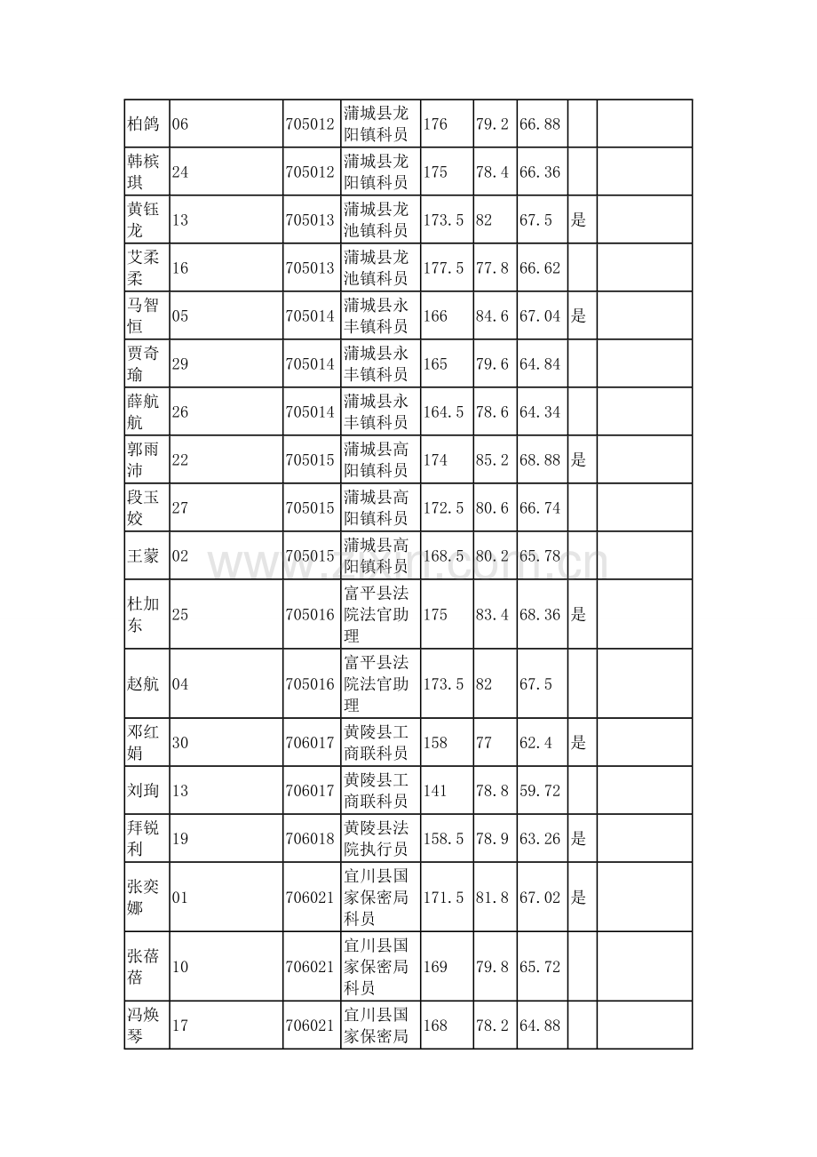 2023年陕西省统一录用公务员空缺职位调剂参加面试人员笔试.doc_第2页