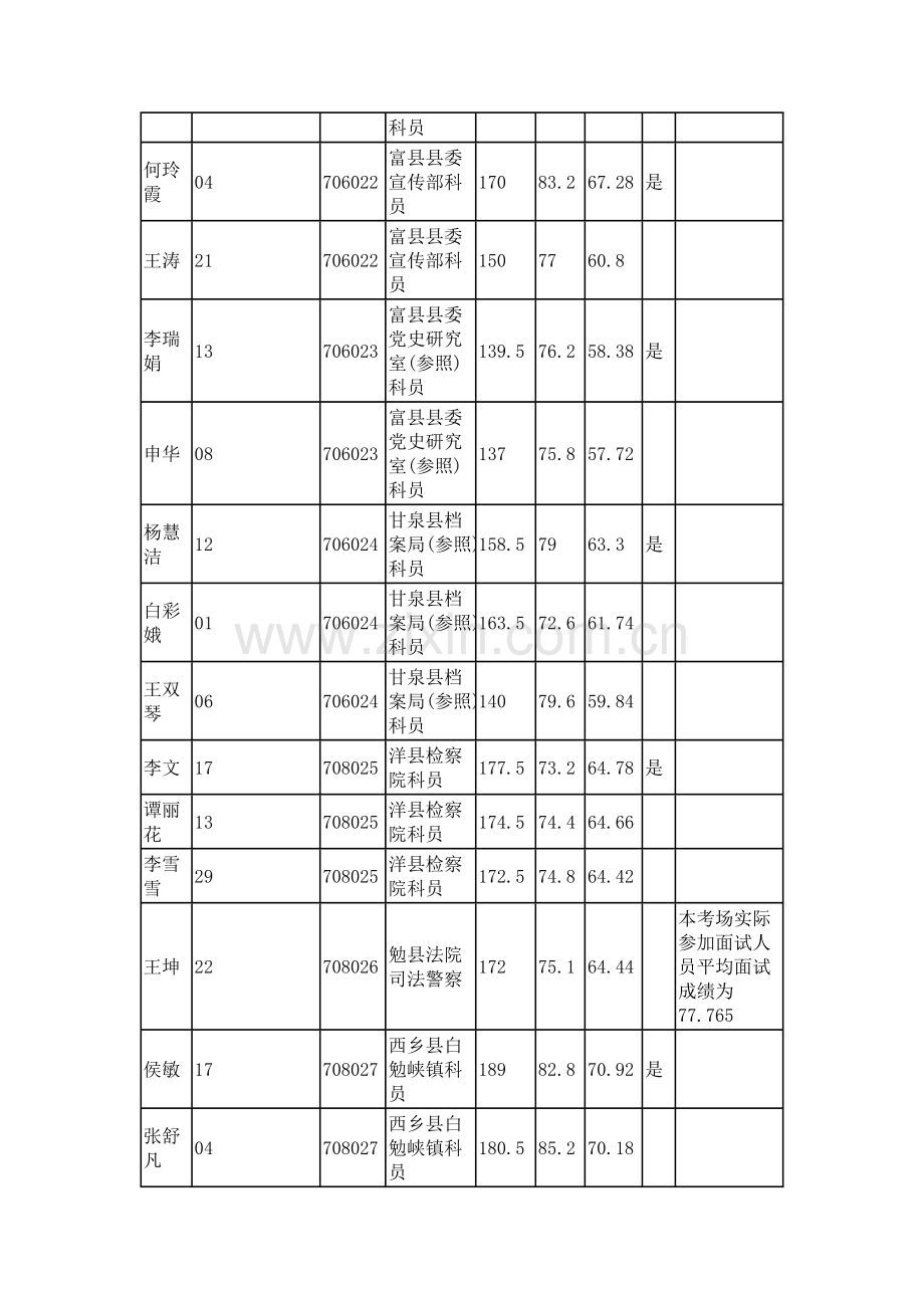 2023年陕西省统一录用公务员空缺职位调剂参加面试人员笔试.doc_第3页