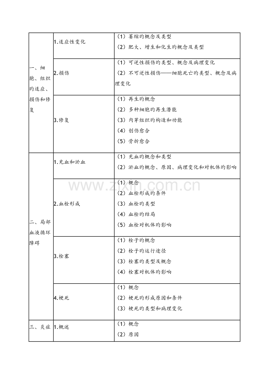 2023年临床执业医师笔试考试大纲.doc_第3页