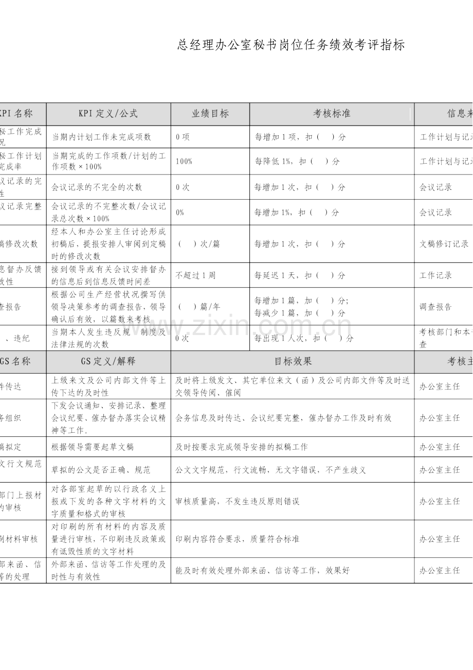 总经理办公室秘书岗位任务绩效考核指标.doc_第1页