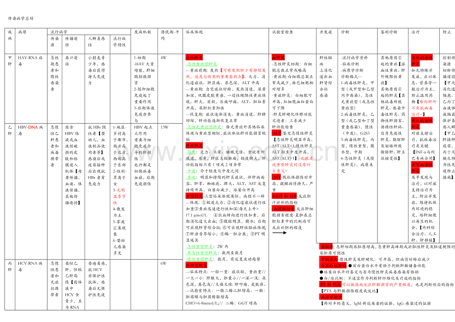 传染病学总结表.doc_第1页