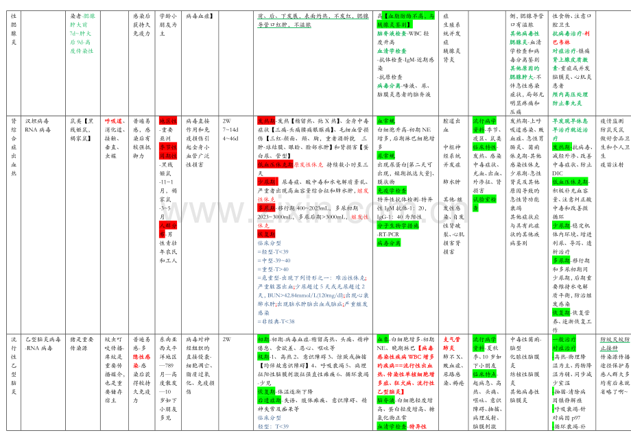 传染病学总结表.doc_第3页