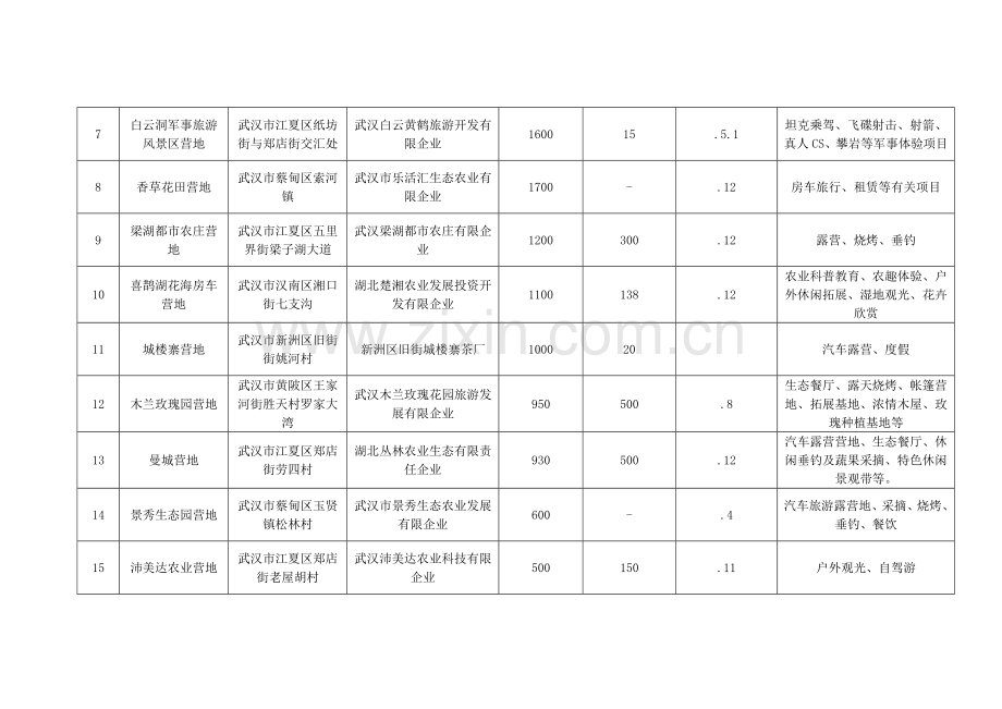 自驾车房车营地建设项目表.docx_第2页