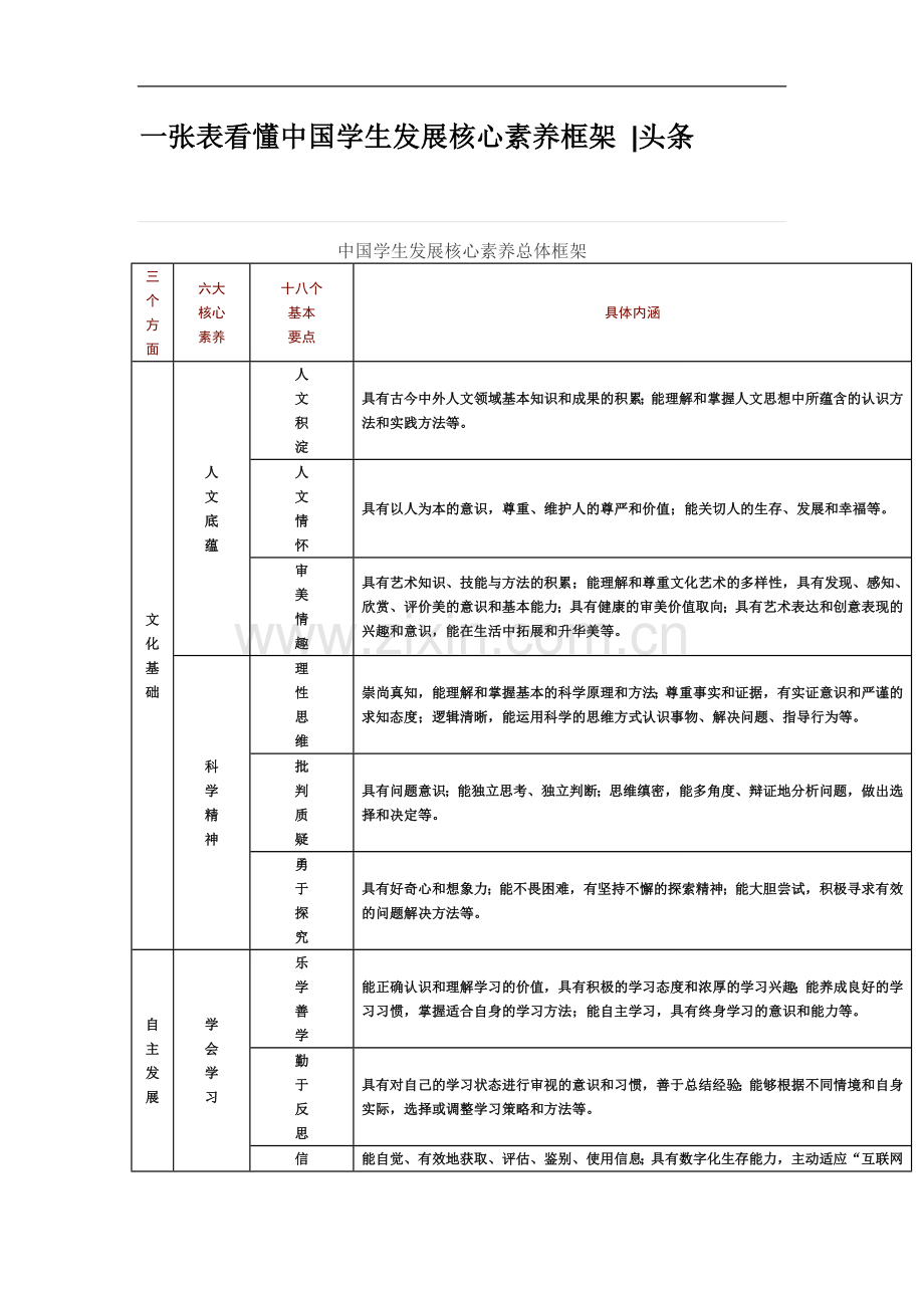 一张表看懂中国学生发展核心素养框架.doc_第2页