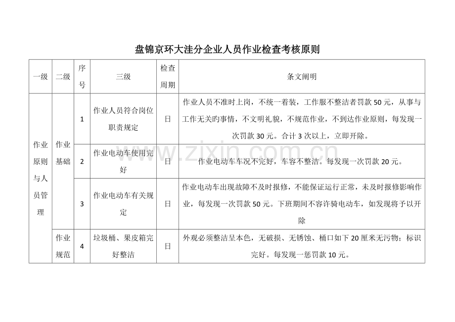 2023年人员作业检查考核标准.doc_第1页