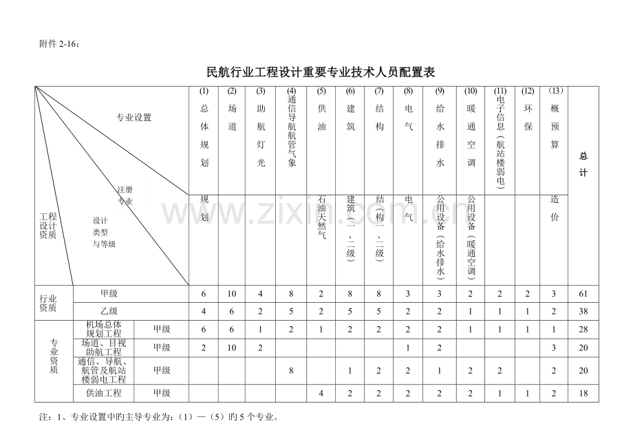 2023年资质人员配备表.doc_第1页