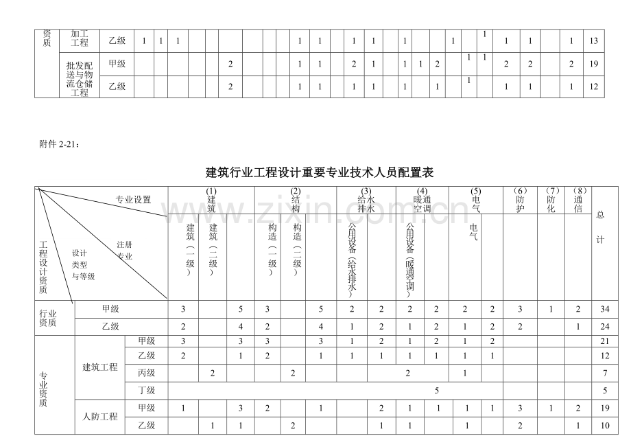 2023年资质人员配备表.doc_第3页