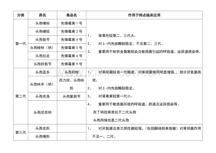 头孢类抗生素分类.doc_第1页