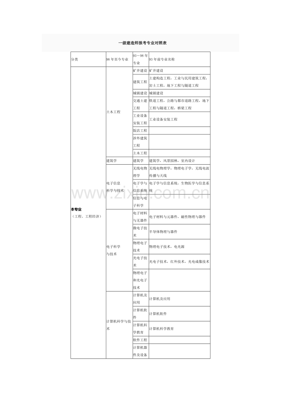 2023年一级建造师报考专业对照表.docx_第1页