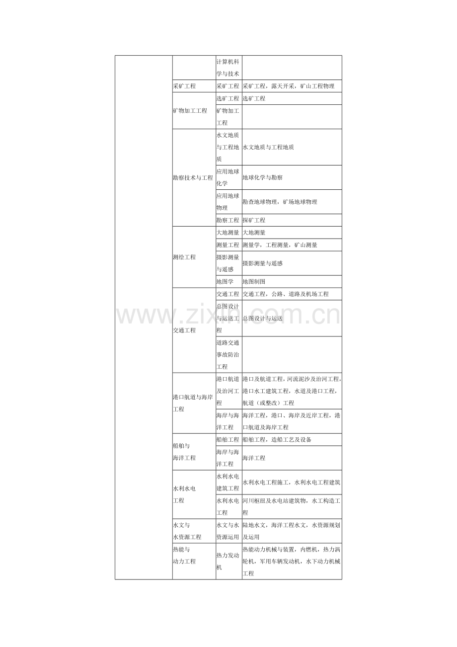 2023年一级建造师报考专业对照表.docx_第2页