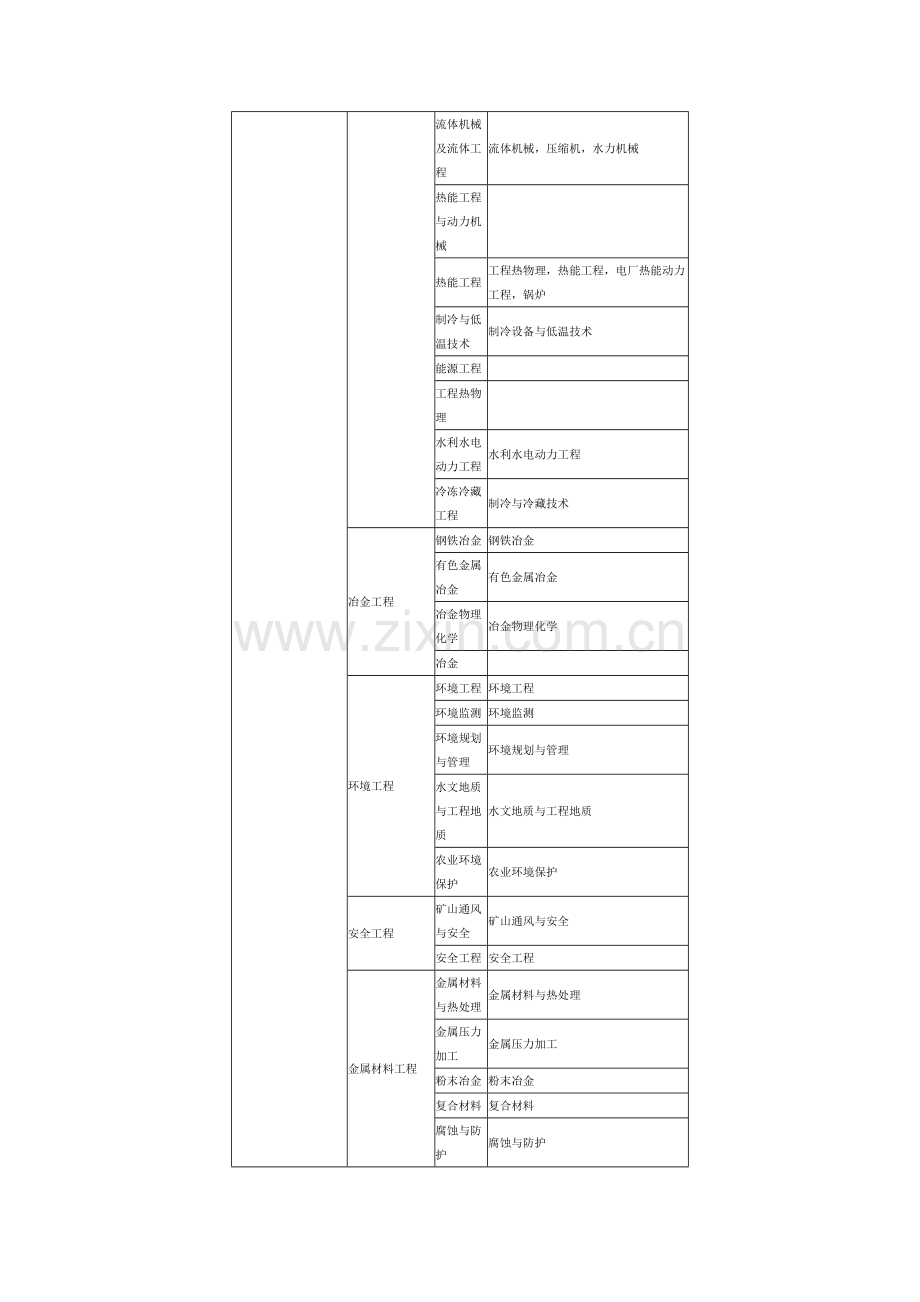 2023年一级建造师报考专业对照表.docx_第3页