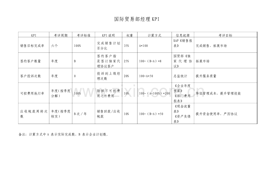 国际贸易部经理绩效考核指标kpi.doc_第1页