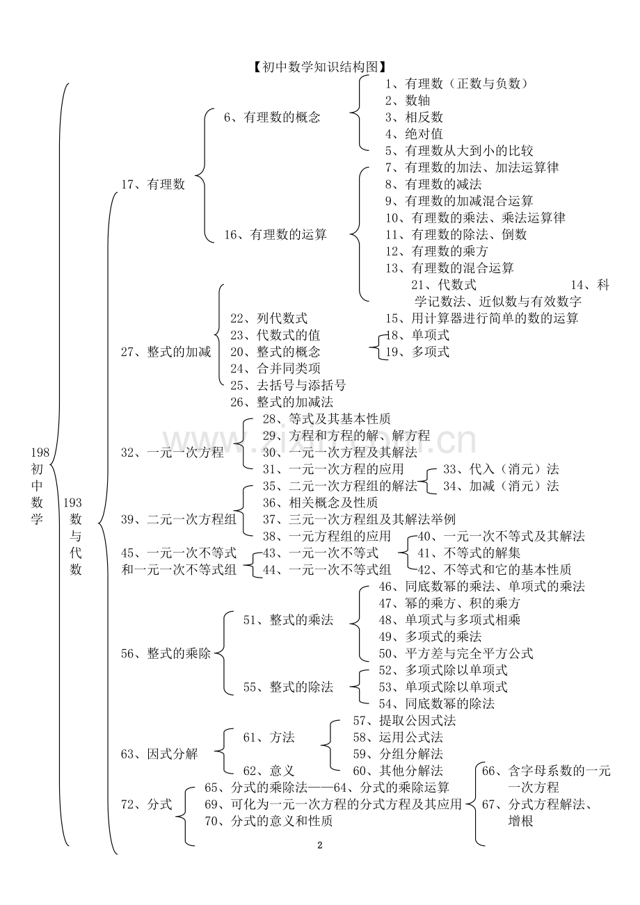 七到九年级数学知识分章节复习资料.doc_第2页