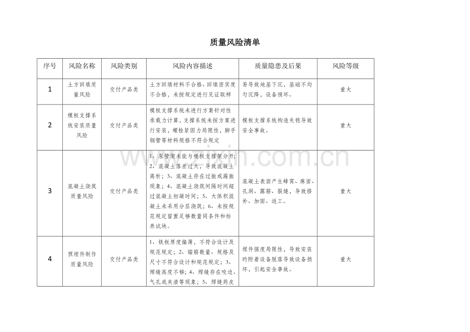 质量风险清单.docx_第1页