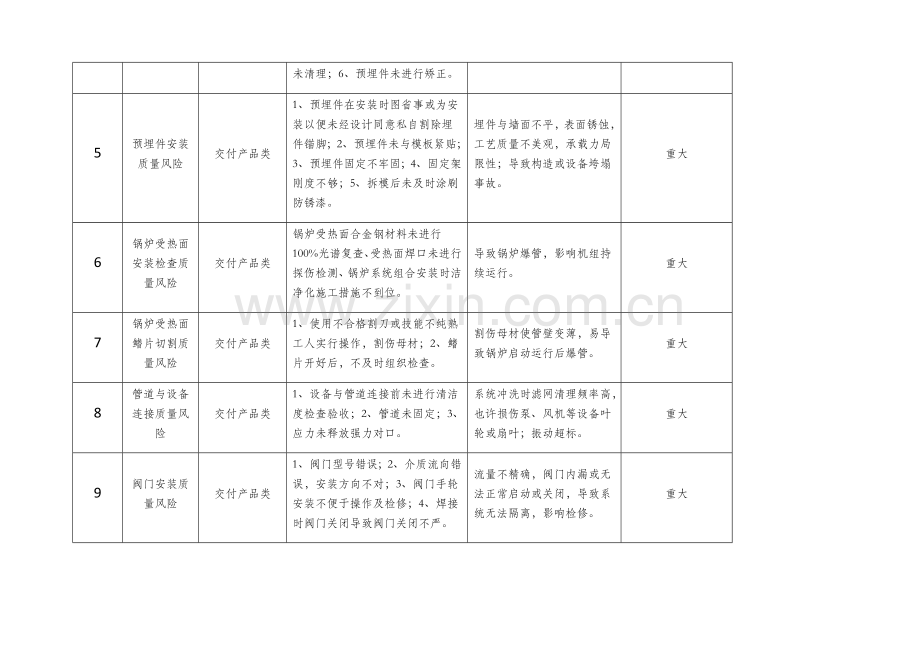 质量风险清单.docx_第2页