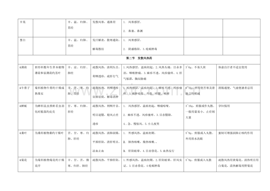 2023年中医执业医师中药学.docx_第3页