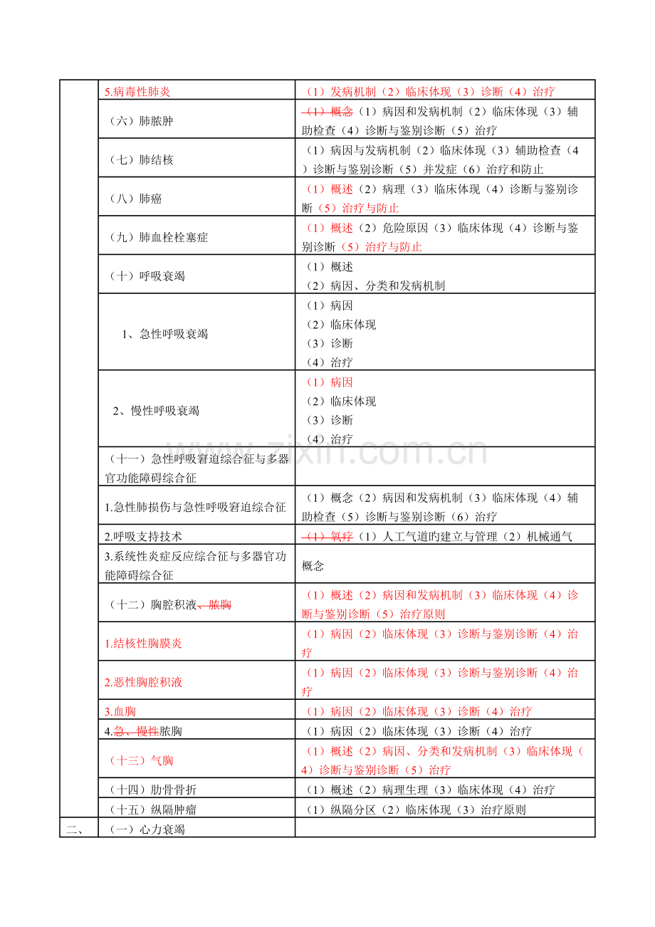 2023年执业医师考试大纲可打印.docx_第2页