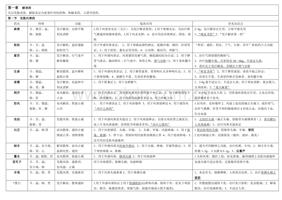 2023年中医执业医师考试必背中药学表格.doc_第1页