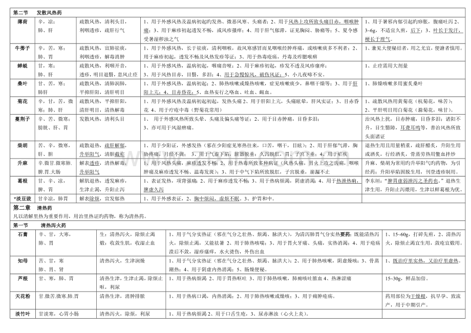 2023年中医执业医师考试必背中药学表格.doc_第2页