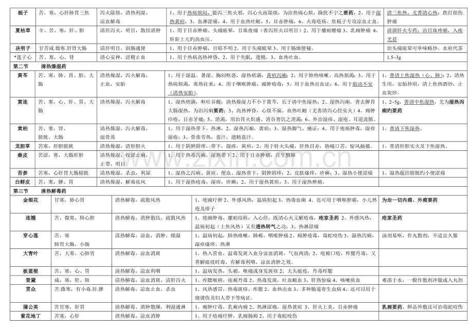 2023年中医执业医师考试必背中药学表格.doc_第3页