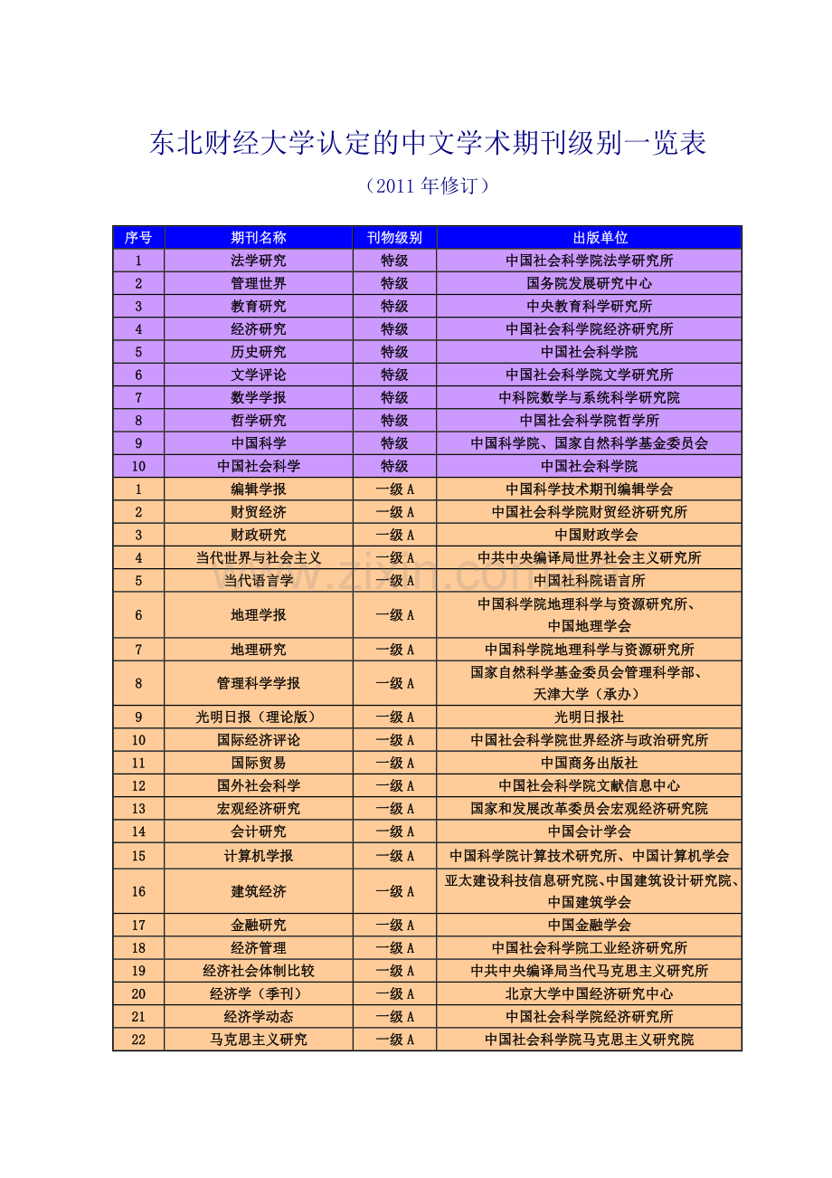 东北财经大学认定的学术期刊级别一览表(2011年修订).doc_第3页