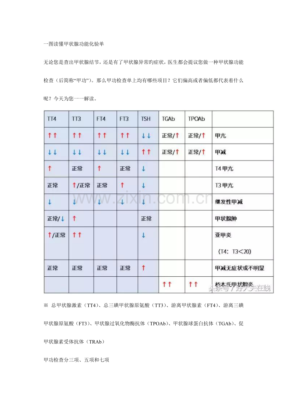 一图读懂甲状腺功能化验单.doc_第1页