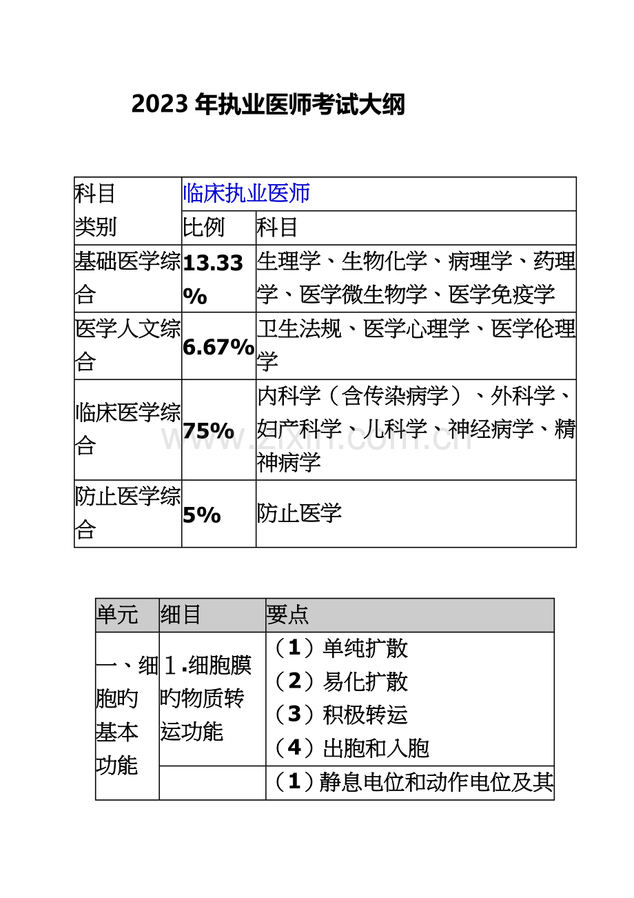 2023年执业医师考试大纲完整.doc_第2页