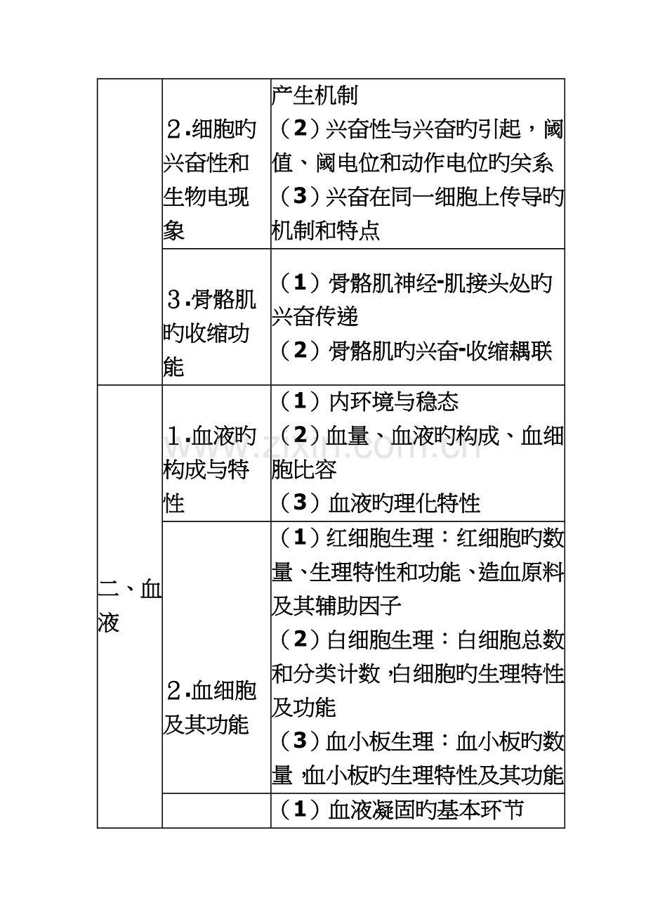 2023年执业医师考试大纲完整.doc_第3页