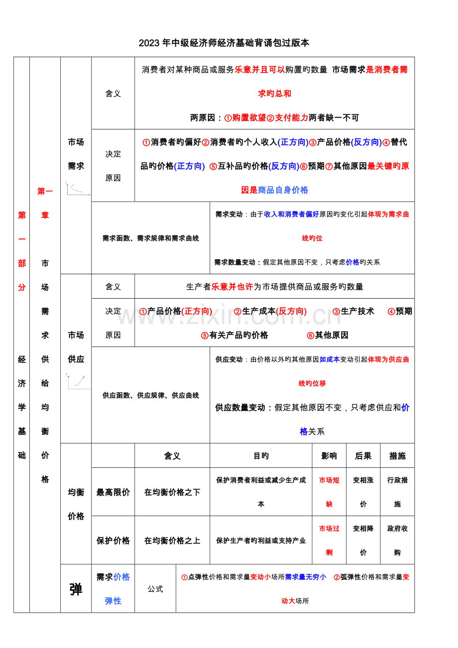 2023年中级经济师经济基础汇总打印版.doc_第1页