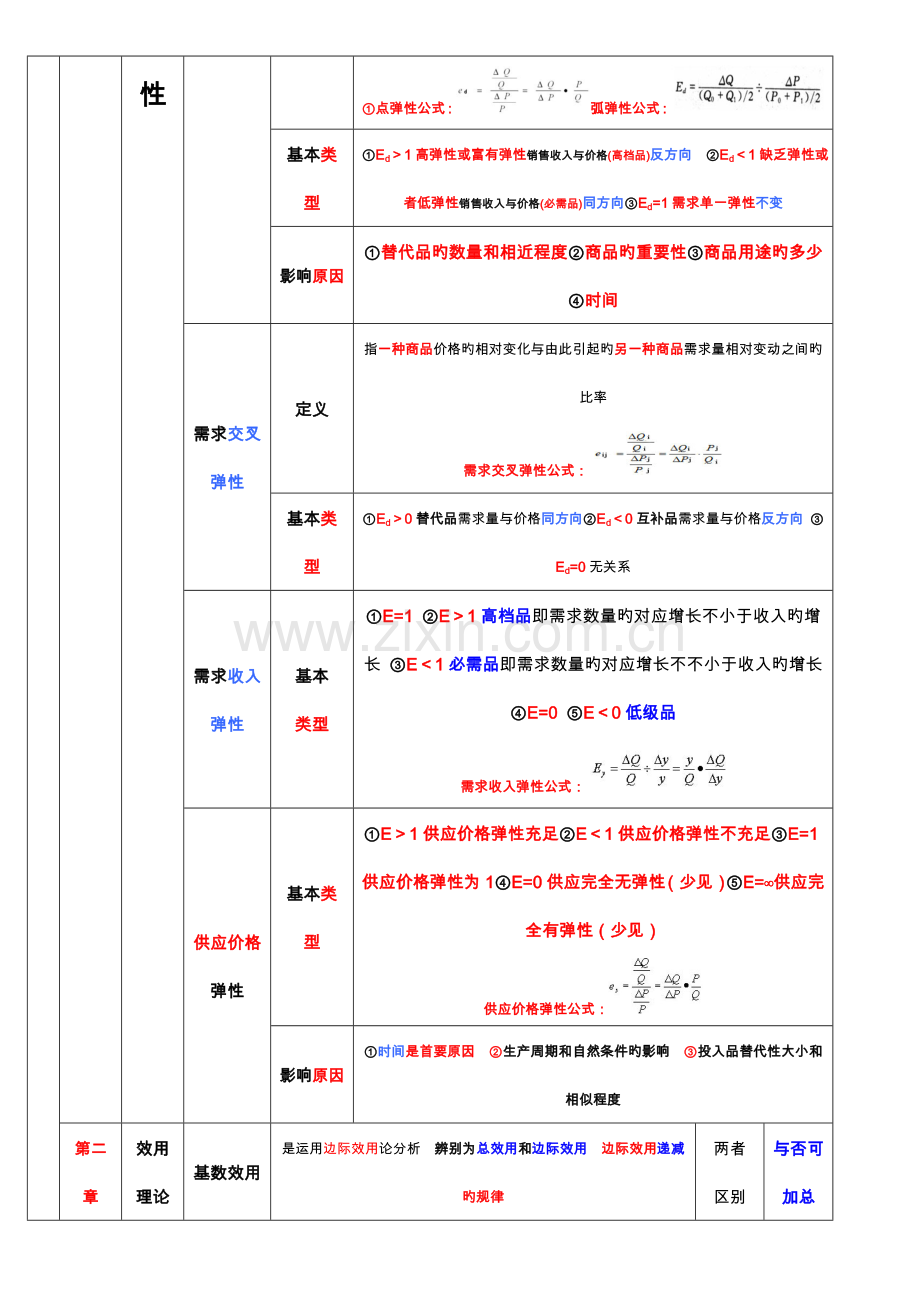 2023年中级经济师经济基础汇总打印版.doc_第2页