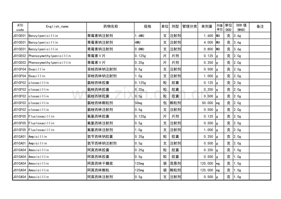 卫生部抗菌药物DDD值.doc_第1页